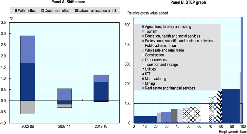 Figure 14.17. Productivity growth has declined significantly due to weaker within-sector growth and weaker gains from productivity-enhancing labour reallocation; most of the employment remains in relatively low-productivity sectors